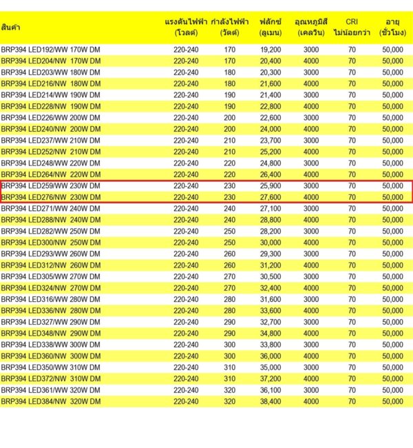 รายละเอียดโคมไฟถนน LED BRP394 230W (NW) PHILIPS