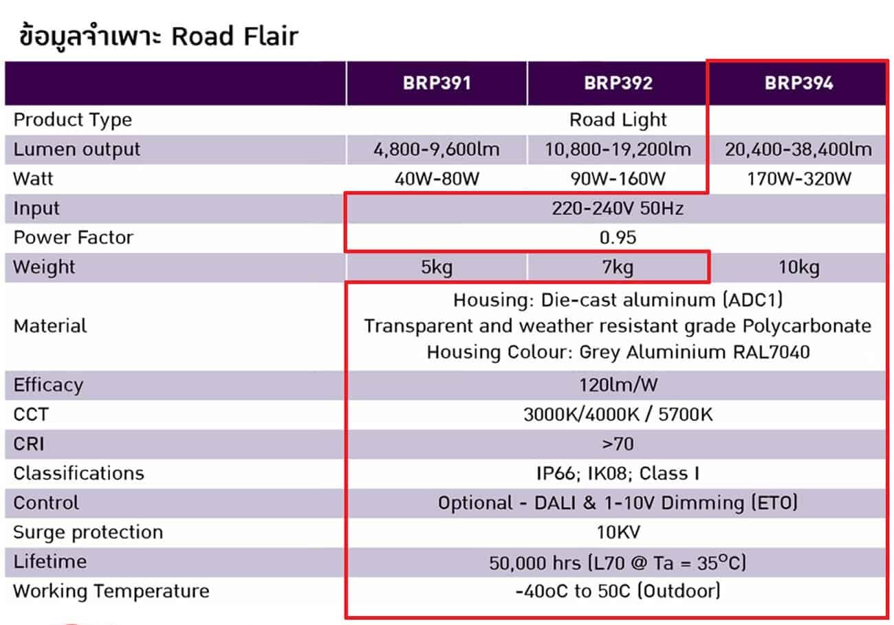 โคมไฟถนน LED BRP394 250W (NW) PHILIPS