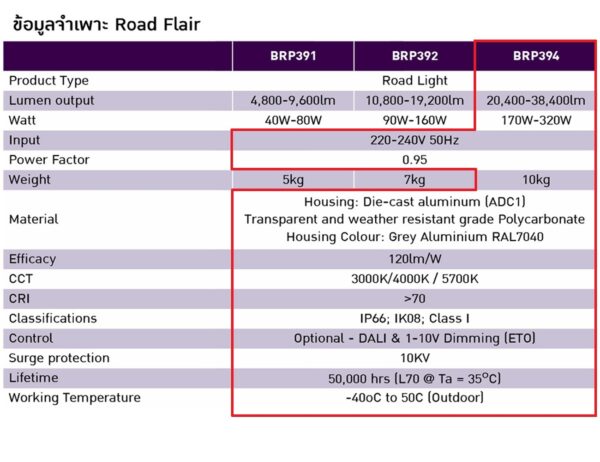 โคมไฟถนน LED BRP394 300W (NW) PHILIPS