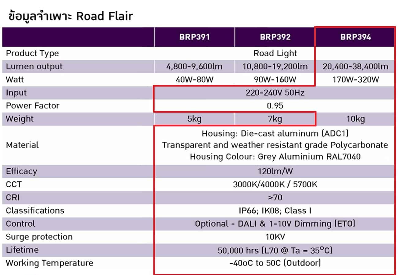 โคมไฟถนน LED BRP394 190W (NW) PHILIPS
