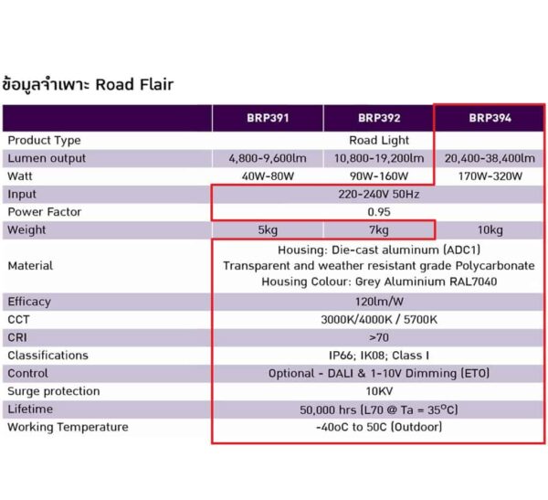 โคมไฟถนน LED BRP394 220W (WW) PHILIPS