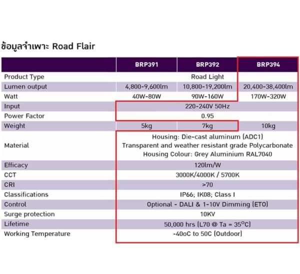 โคมไฟถนน LED BRP394 250W (WW) PHILIPS